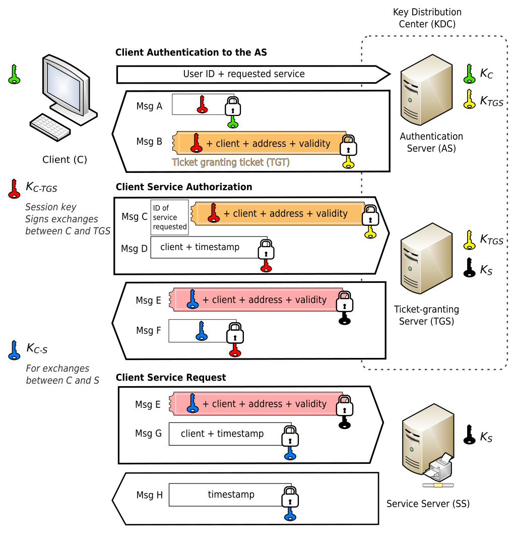 Kerberos protocol.svg