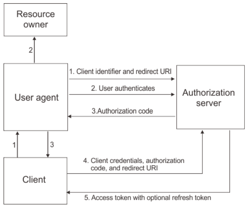 access token flow