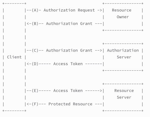 oauth2 abstract flow