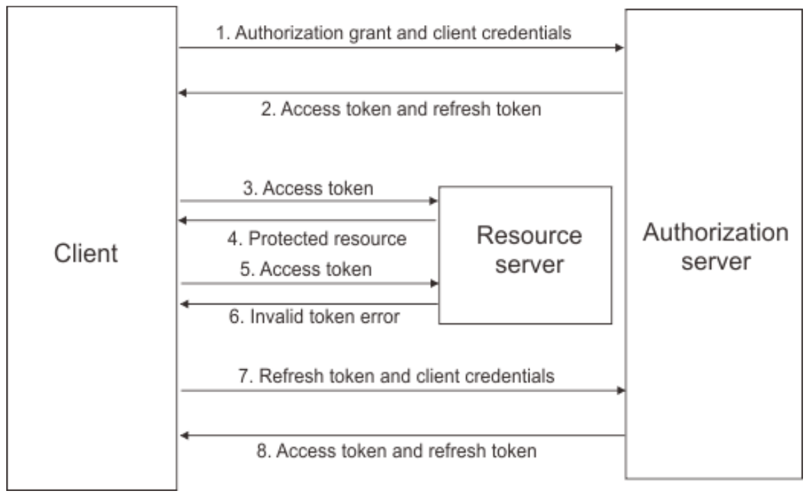 refresh token flow