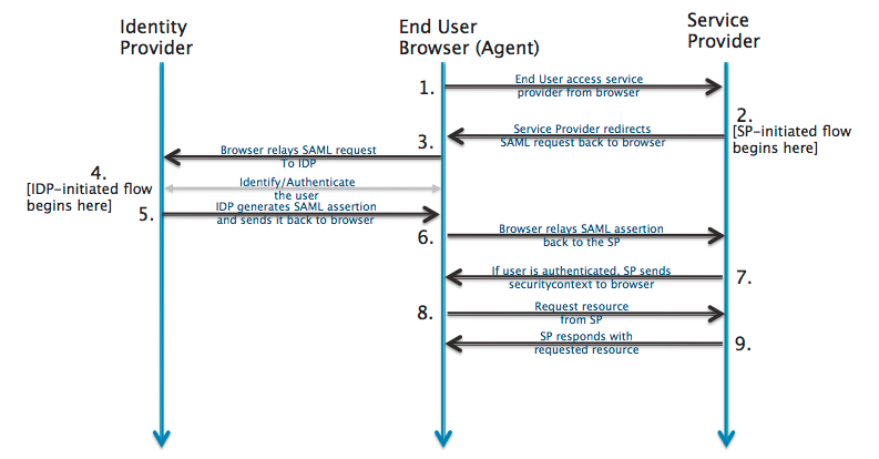 saml guidance saml flow