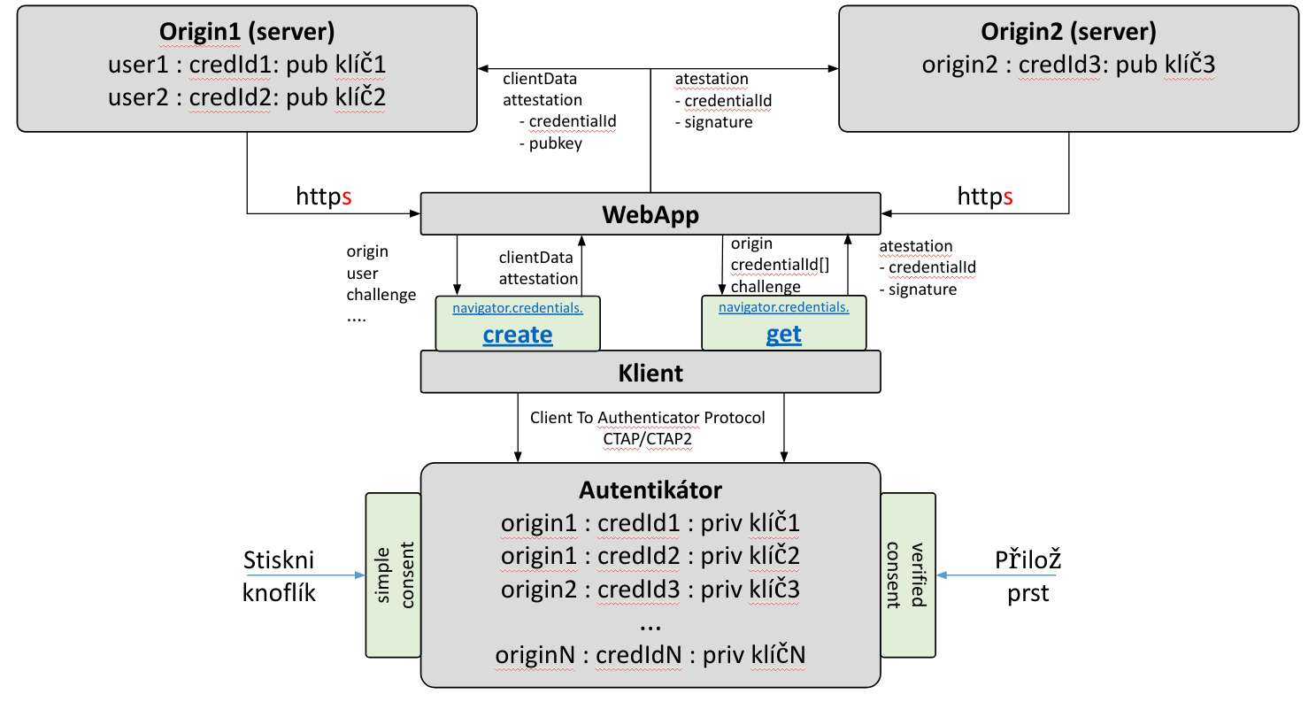 webauthn detail