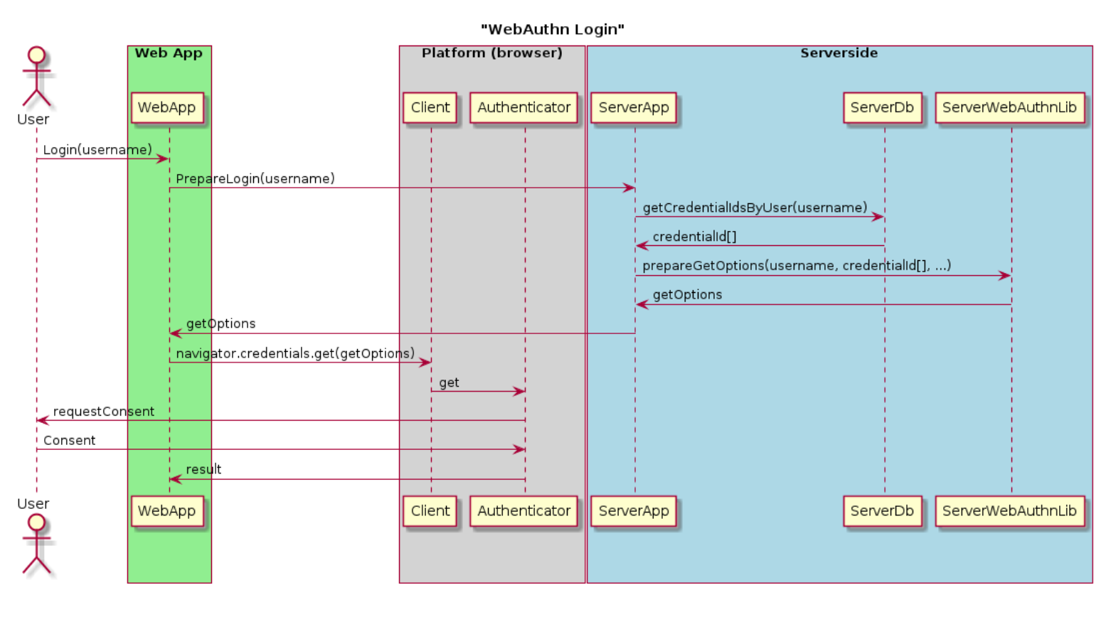 webauthn login