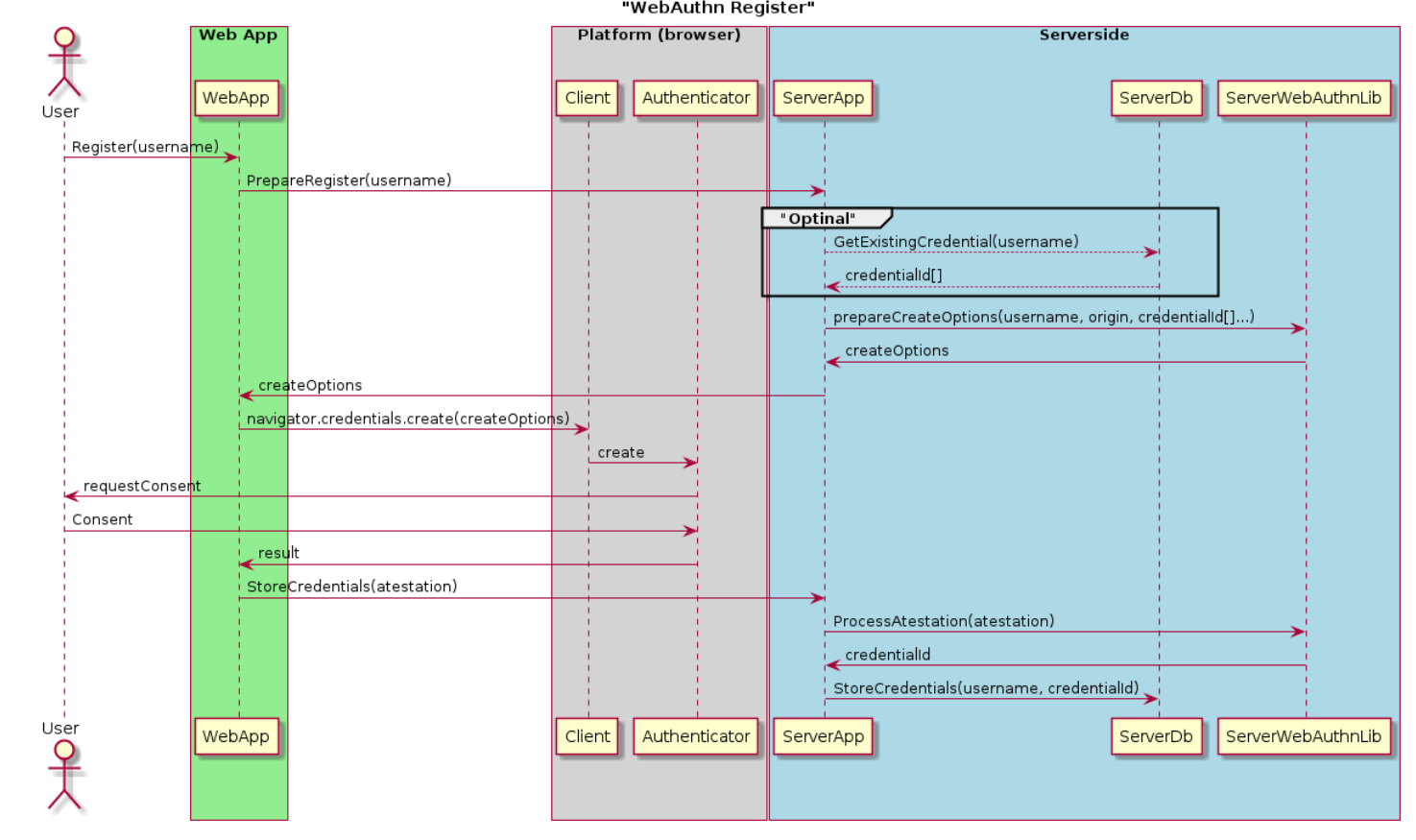 webauthn register