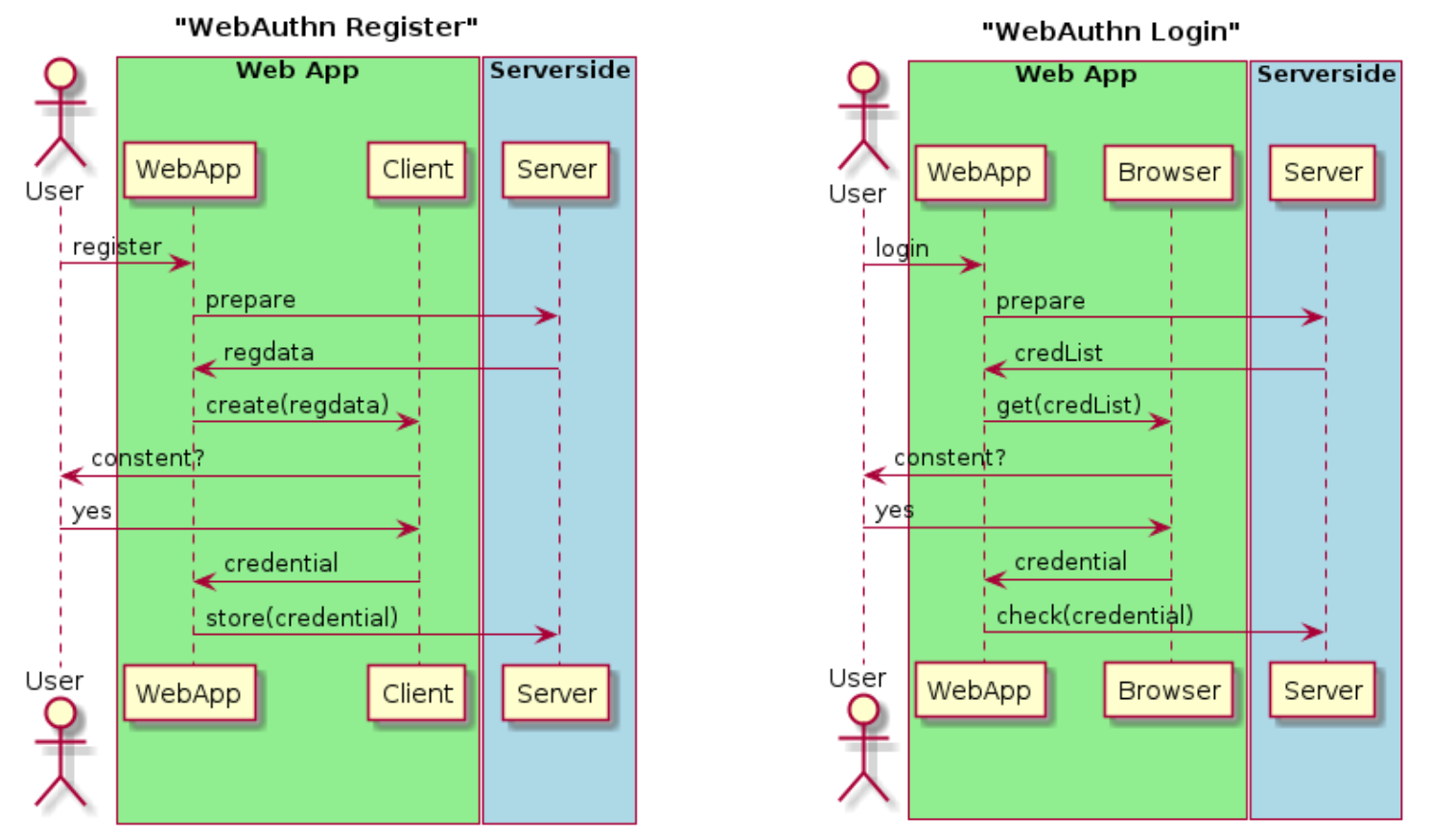 webauthn zakladni schema
